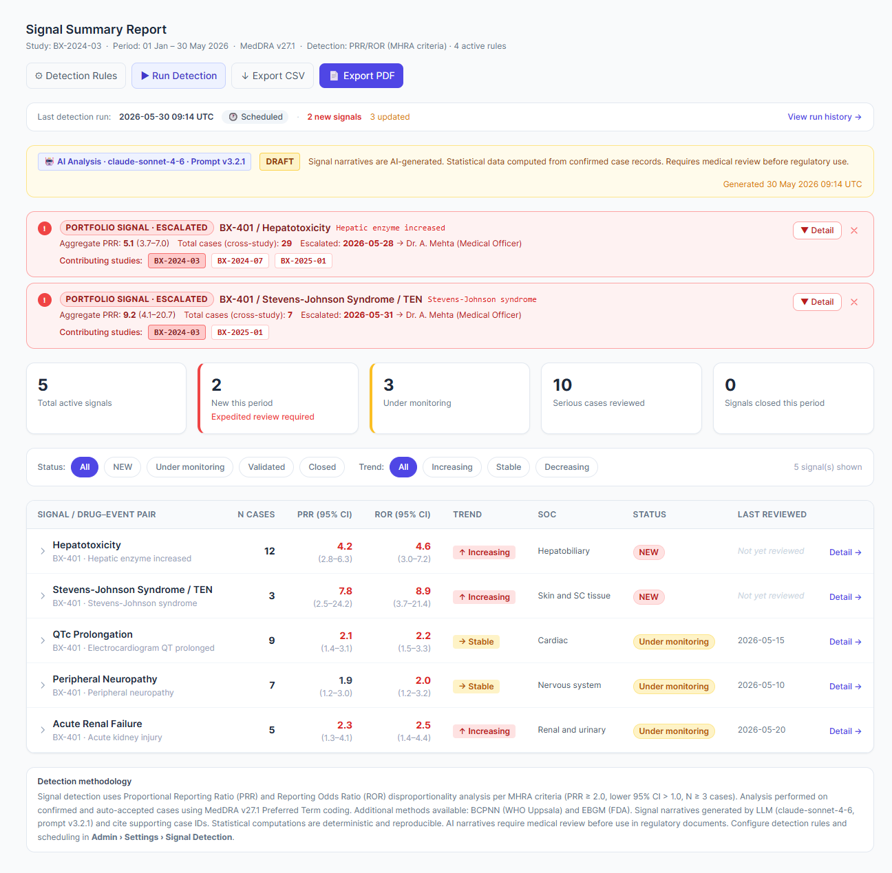 Signal summary report: portfolio escalations, drug-event pairs, and disproportionality statistics